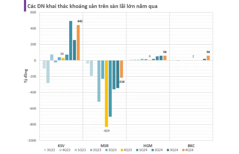 C&aacute;c doanh nghiệp khai th&aacute;c kho&aacute;ng sản l&atilde;i lớn năm qua